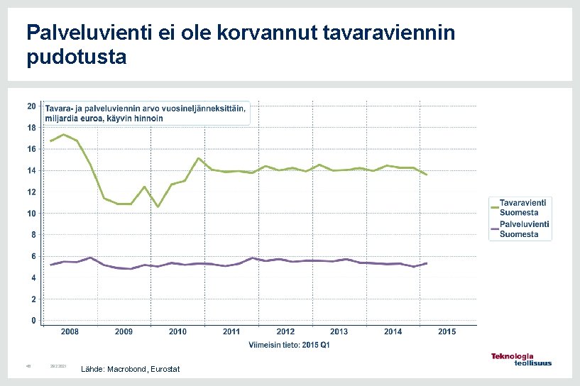 Palveluvienti ei ole korvannut tavaraviennin pudotusta 45 28. 2. 2021 Lähde: Macrobond, Eurostat 