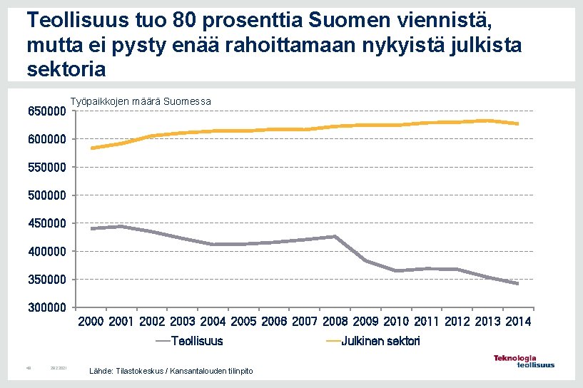 Teollisuus tuo 80 prosenttia Suomen viennistä, mutta ei pysty enää rahoittamaan nykyistä julkista sektoria