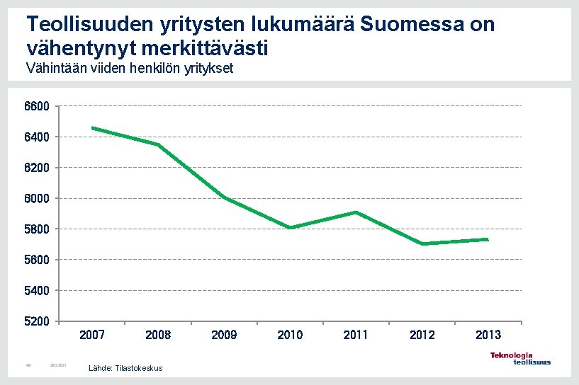 Teollisuuden yritysten lukumäärä Suomessa on vähentynyt merkittävästi Vähintään viiden henkilön yritykset 6600 6400 6200