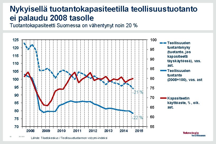 Nykyisellä tuotantokapasiteetilla teollisuustuotanto ei palaudu 2008 tasolle Tuotantokapasiteetti Suomessa on vähentynyt noin 20 %