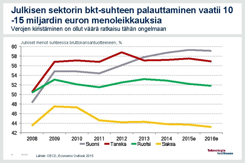 Julkisen sektorin bkt-suhteen palauttaminen vaatii 10 -15 miljardin euron menoleikkauksia Verojen kiristäminen on ollut