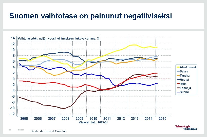 Suomen vaihtotase on painunut negatiiviseksi 53 28. 2. 2021 Lähde: Macrobond, Eurostat 