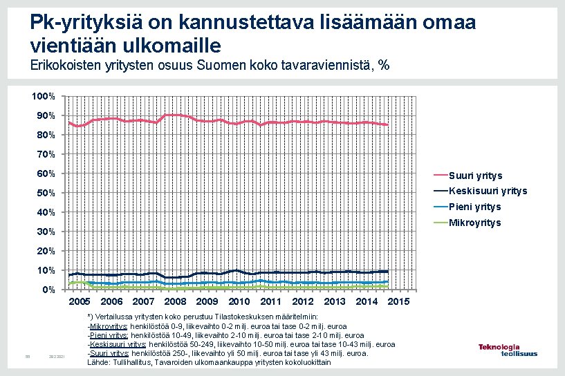 Pk-yrityksiä on kannustettava lisäämään omaa vientiään ulkomaille Erikokoisten yritysten osuus Suomen koko tavaraviennistä, %