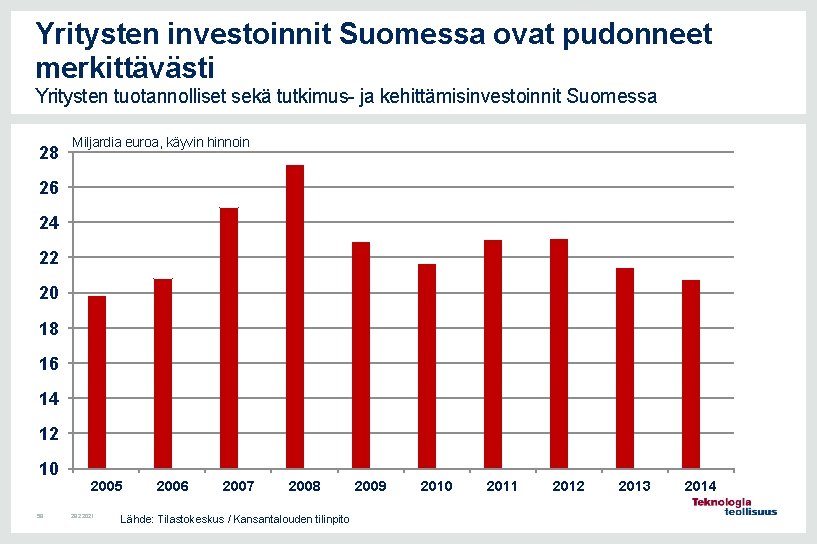 Yritysten investoinnit Suomessa ovat pudonneet merkittävästi Yritysten tuotannolliset sekä tutkimus- ja kehittämisinvestoinnit Suomessa 28