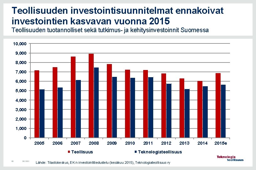 Teollisuuden investointisuunnitelmat ennakoivat investointien kasvavan vuonna 2015 Teollisuuden tuotannolliset sekä tutkimus- ja kehitysinvestoinnit Suomessa