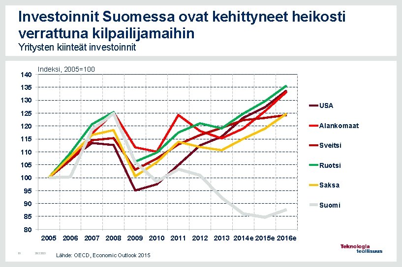 Investoinnit Suomessa ovat kehittyneet heikosti verrattuna kilpailijamaihin Yritysten kiinteät investoinnit 140 Indeksi, 2005=100 135