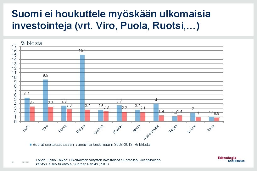 Suomi ei houkuttele myöskään ulkomaisia investointeja (vrt. Viro, Puola, Ruotsi, …) % bkt: sta