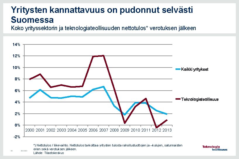 Yritysten kannattavuus on pudonnut selvästi Suomessa Koko yrityssektorin ja teknologiateollisuuden nettotulos* verotuksen jälkeen 14%