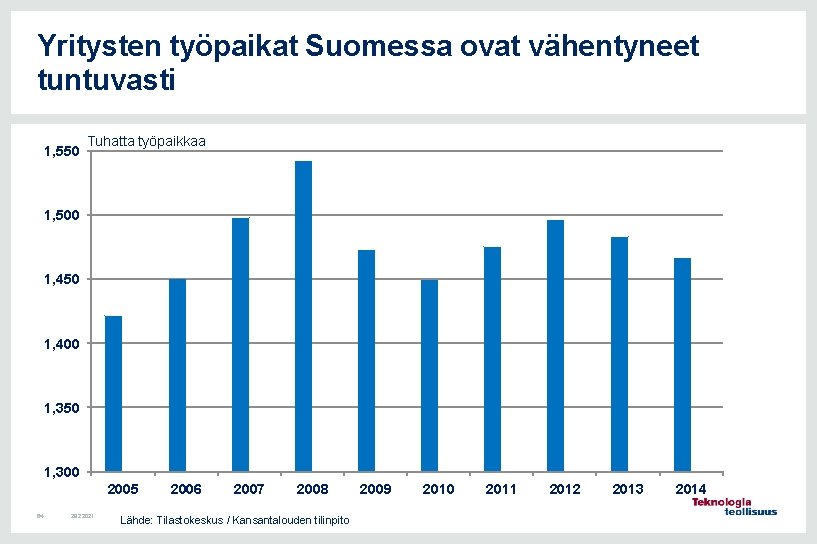 Yritysten työpaikat Suomessa ovat vähentyneet tuntuvasti 1, 550 Tuhatta työpaikkaa 1, 500 1, 450