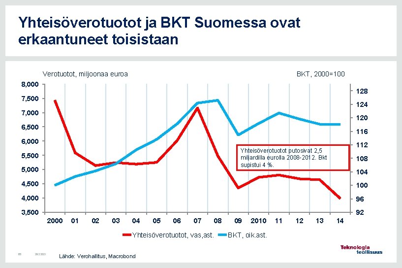 Yhteisöverotuotot ja BKT Suomessa ovat erkaantuneet toisistaan Verotuotot, miljoonaa euroa BKT, 2000=100 8, 000