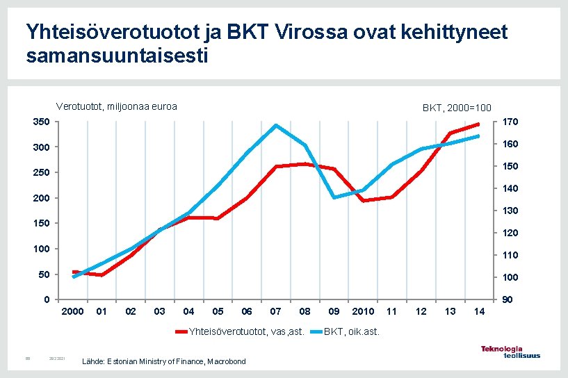 Yhteisöverotuotot ja BKT Virossa ovat kehittyneet samansuuntaisesti Verotuotot, miljoonaa euroa BKT, 2000=100 350 170