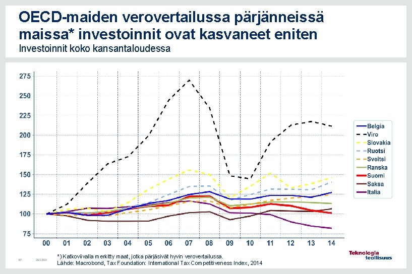 OECD-maiden verovertailussa pärjänneissä maissa* investoinnit ovat kasvaneet eniten Investoinnit koko kansantaloudessa 67 28. 2.