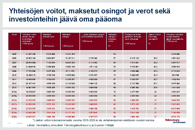 Yhteisöjen voitot, maksetut osingot ja verot sekä investointeihin jäävä oma pääoma Vuosi Yritysten voitot