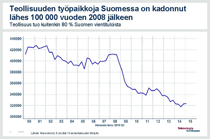 Teollisuuden työpaikkoja Suomessa on kadonnut lähes 100 000 vuoden 2008 jälkeen Teollisuus tuo kuitenkin