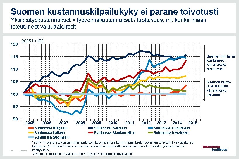 Suomen kustannuskilpailukyky ei parane toivotusti Yksikkötyökustannukset = työvoimakustannukset / tuottavuus, ml. kunkin maan toteutuneet