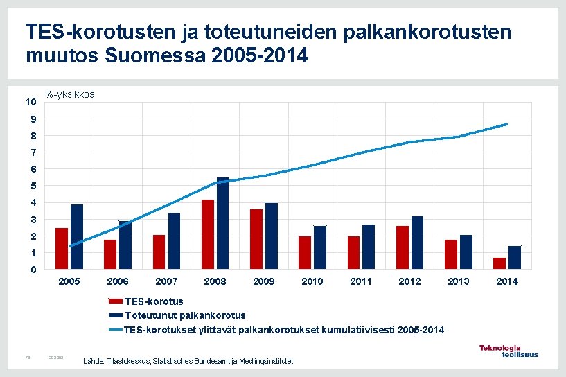 TES-korotusten ja toteutuneiden palkankorotusten muutos Suomessa 2005 -2014 10 %-yksikköä 9 8 7 6