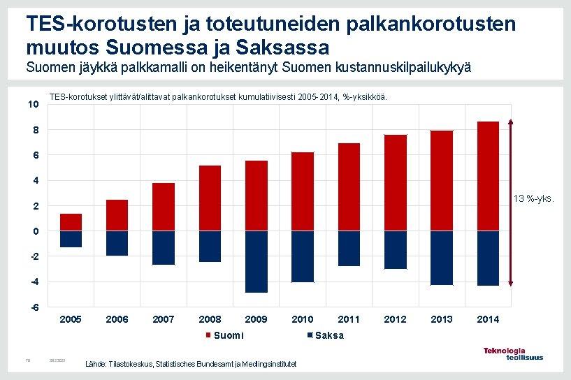 TES-korotusten ja toteutuneiden palkankorotusten muutos Suomessa ja Saksassa Suomen jäykkä palkkamalli on heikentänyt Suomen