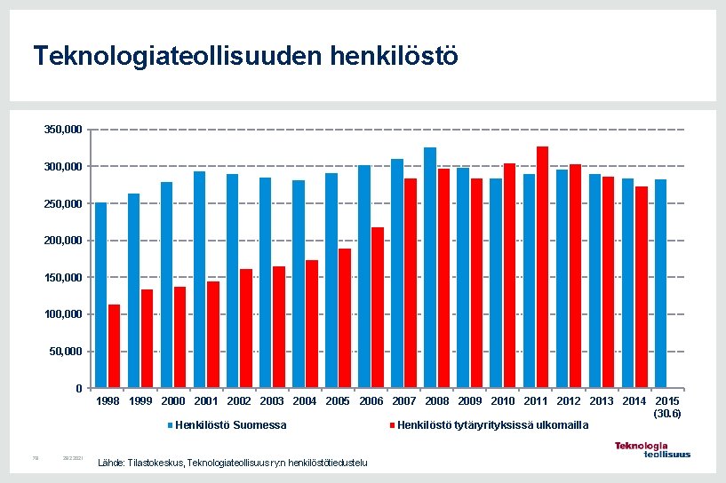 Teknologiateollisuuden henkilöstö 350, 000 300, 000 250, 000 200, 000 150, 000 100, 000