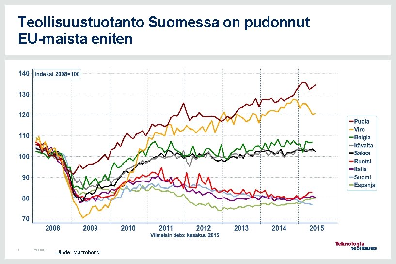 Teollisuustuotanto Suomessa on pudonnut EU-maista eniten 8 28. 2. 2021 Lähde: Macrobond 