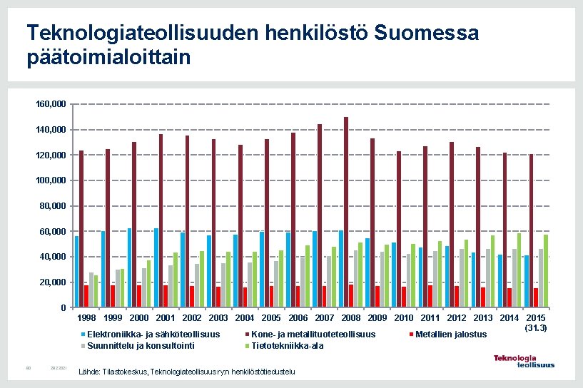 Teknologiateollisuuden henkilöstö Suomessa päätoimialoittain 160, 000 140, 000 120, 000 100, 000 80, 000