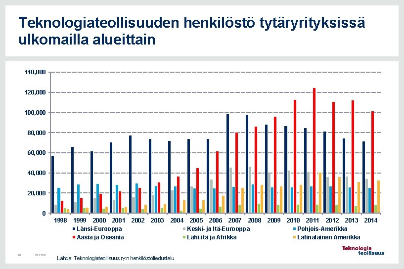 Teknologiateollisuuden henkilöstö tytäryrityksissä ulkomailla alueittain 140, 000 120, 000 100, 000 80, 000 60,