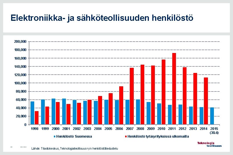 Elektroniikka- ja sähköteollisuuden henkilöstö 200, 000 180, 000 160, 000 140, 000 120, 000