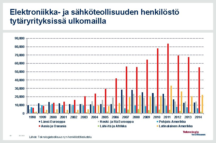 Elektroniikka- ja sähköteollisuuden henkilöstö tytäryrityksissä ulkomailla 90, 000 80, 000 70, 000 60, 000