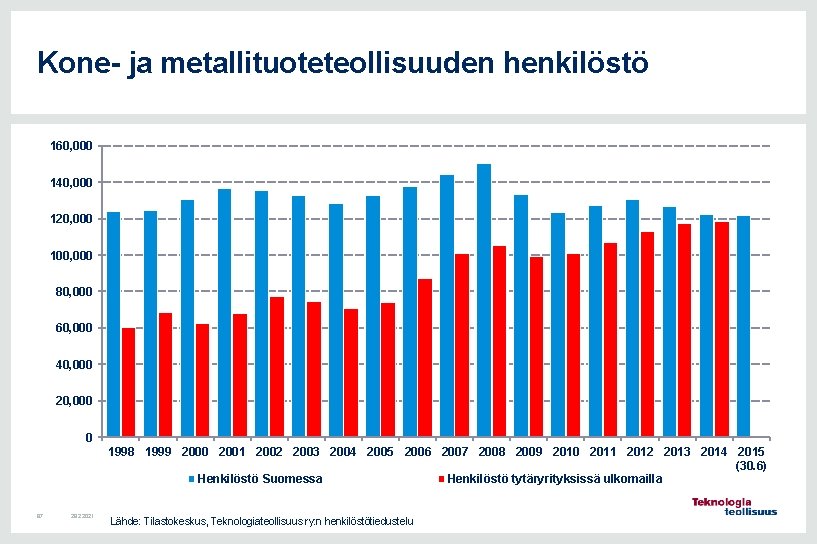 Kone- ja metallituoteteollisuuden henkilöstö 160, 000 140, 000 120, 000 100, 000 80, 000