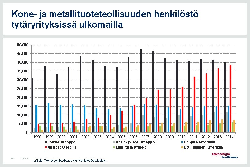 Kone- ja metallituoteteollisuuden henkilöstö tytäryrityksissä ulkomailla 50, 000 45, 000 40, 000 35, 000