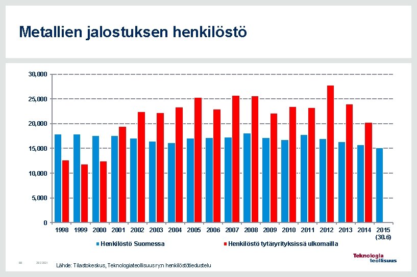 Metallien jalostuksen henkilöstö 30, 000 25, 000 20, 000 15, 000 10, 000 5,