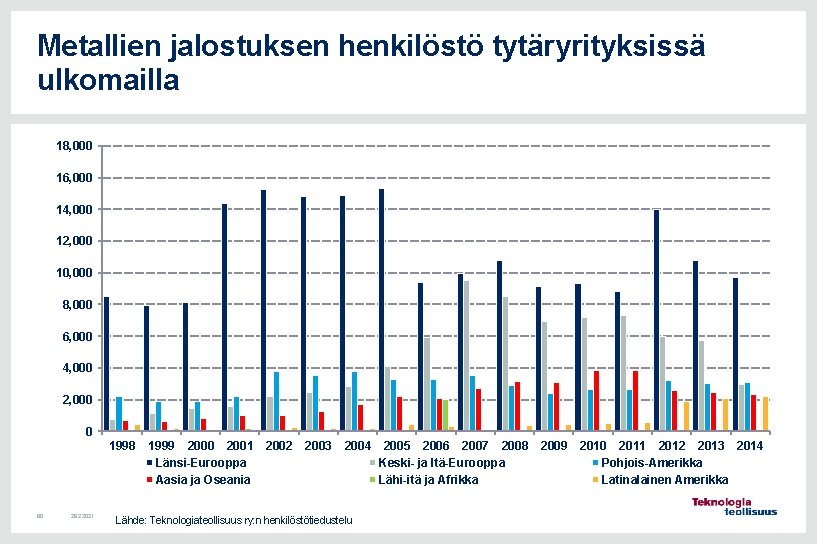 Metallien jalostuksen henkilöstö tytäryrityksissä ulkomailla 18, 000 16, 000 14, 000 12, 000 10,