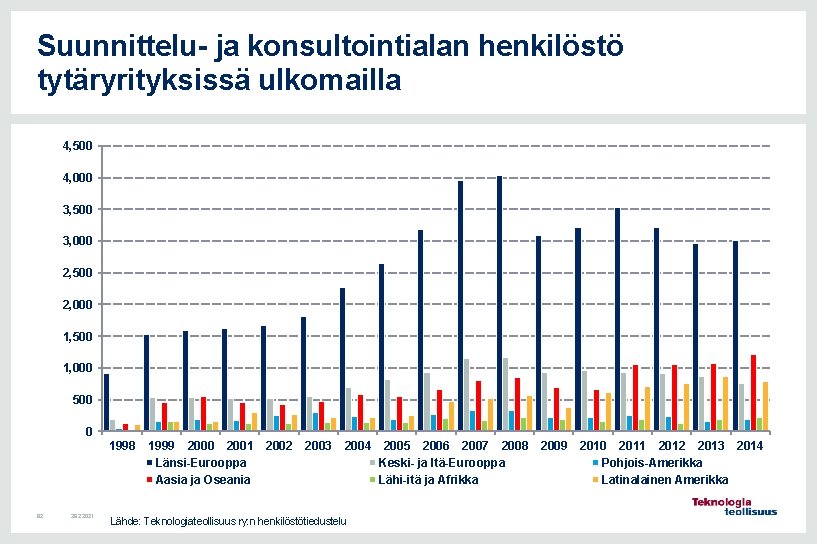 Suunnittelu- ja konsultointialan henkilöstö tytäryrityksissä ulkomailla 4, 500 4, 000 3, 500 3, 000