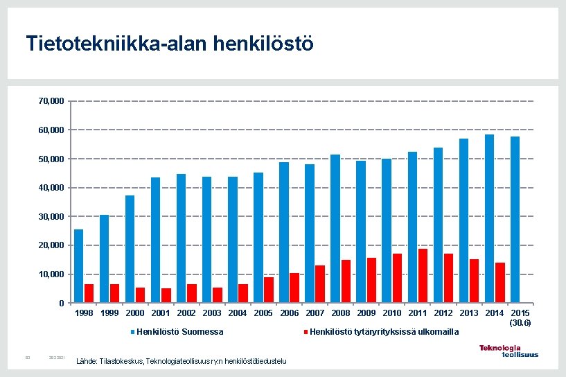 Tietotekniikka-alan henkilöstö 70, 000 60, 000 50, 000 40, 000 30, 000 20, 000