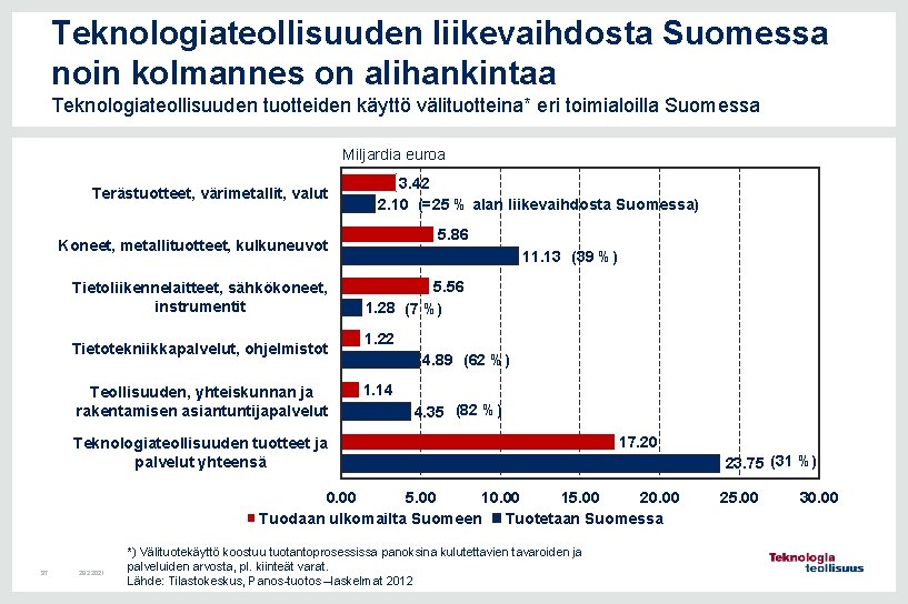 Teknologiateollisuuden liikevaihdosta Suomessa noin kolmannes on alihankintaa Teknologiateollisuuden tuotteiden käyttö välituotteina* eri toimialoilla Suomessa