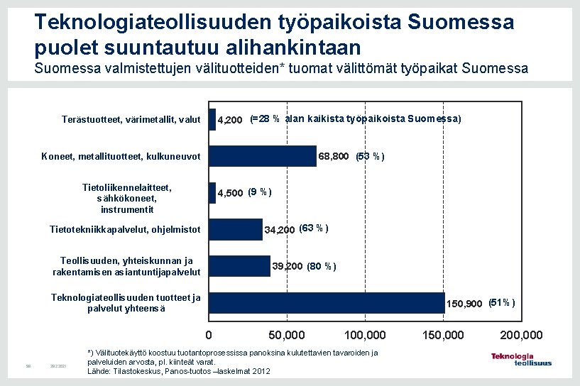 Teknologiateollisuuden työpaikoista Suomessa puolet suuntautuu alihankintaan Suomessa valmistettujen välituotteiden* tuomat välittömät työpaikat Suomessa 4,