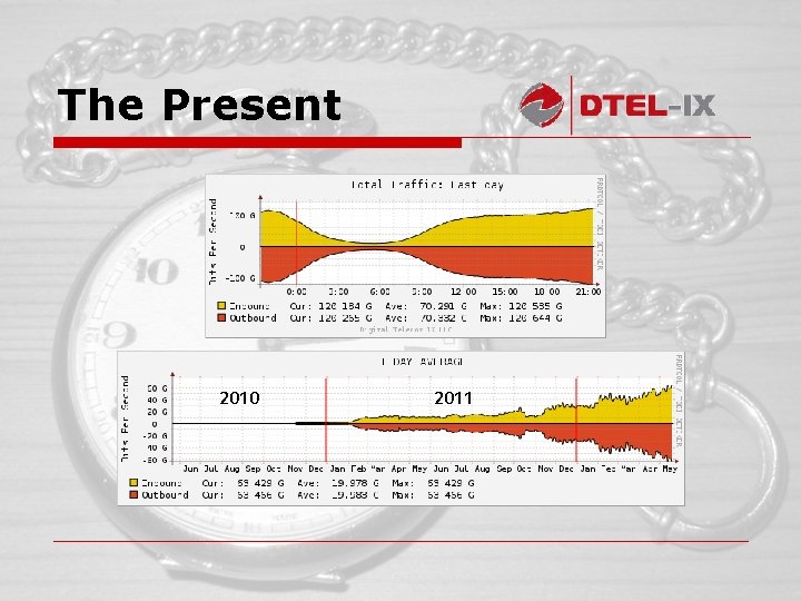 The Present 2010 2011 