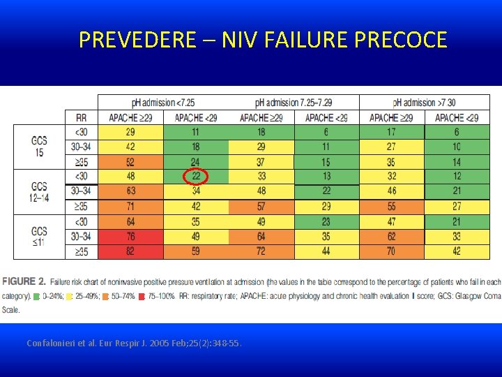 PREVEDERE – NIV FAILURE PRECOCE Confalonieri et al. Eur Respir J. 2005 Feb; 25(2):