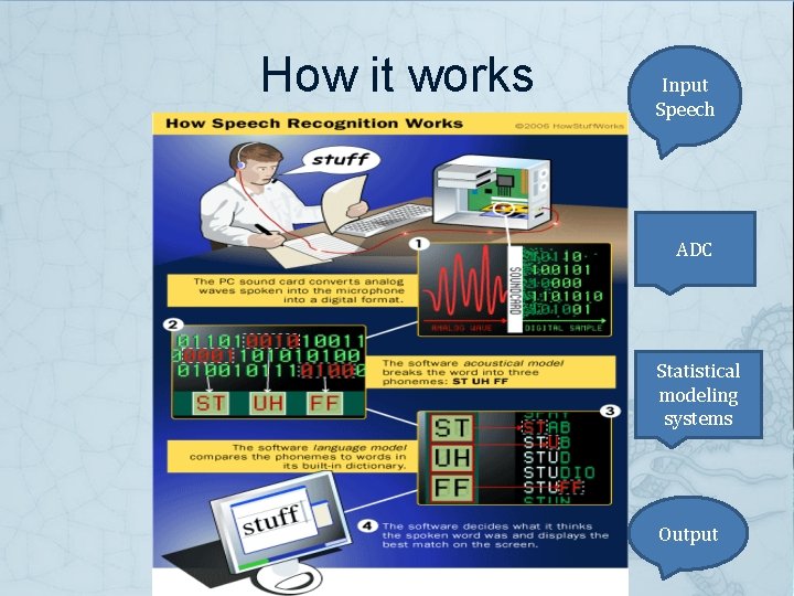 How it works Input Speech ADC Statistical modeling systems Output 