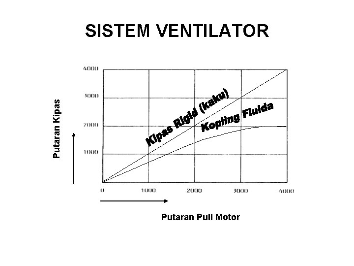 Putaran Kipas SISTEM VENTILATOR Putaran Puli Motor 