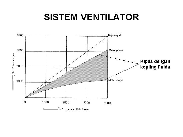 SISTEM VENTILATOR Kipas dengan kopling fluida 