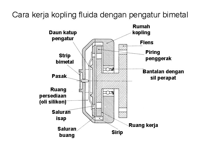 Cara kerja kopling fluida dengan pengatur bimetal Rumah kopling Daun katup pengatur Flens Piring