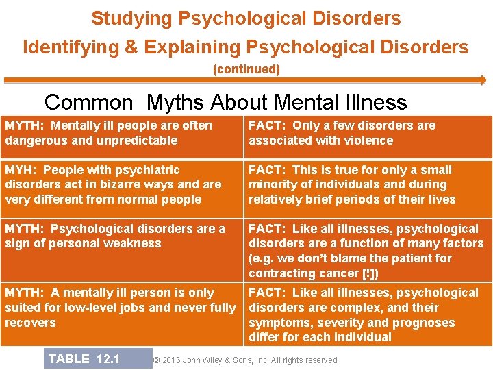 Studying Psychological Disorders Identifying & Explaining Psychological Disorders (continued) Common Myths About Mental Illness