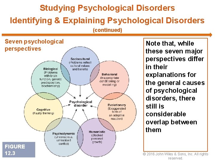 Studying Psychological Disorders Identifying & Explaining Psychological Disorders (continued) Seven psychological perspectives FIGURE 12.