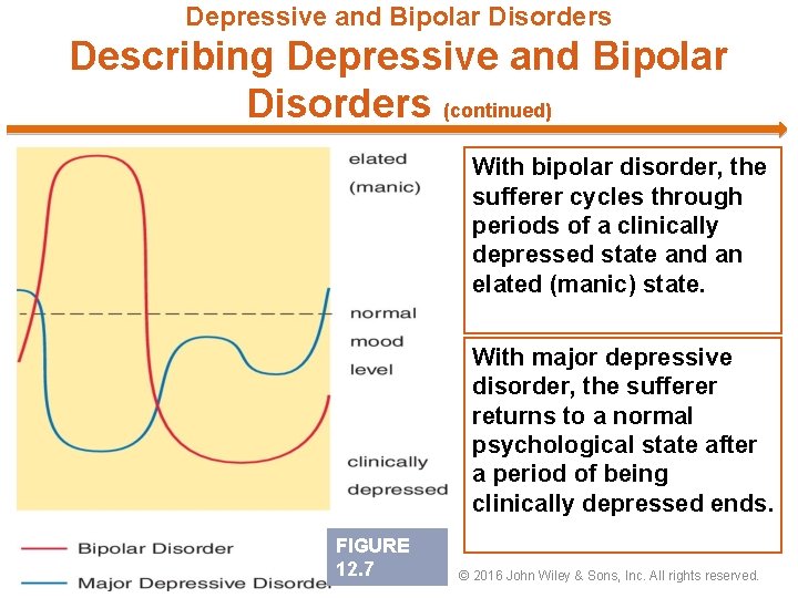 Depressive and Bipolar Disorders Describing Depressive and Bipolar Disorders (continued) With bipolar disorder, the