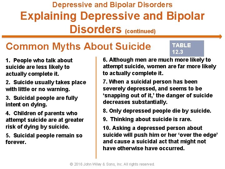 Depressive and Bipolar Disorders Explaining Depressive and Bipolar Disorders (continued) Common Myths About Suicide