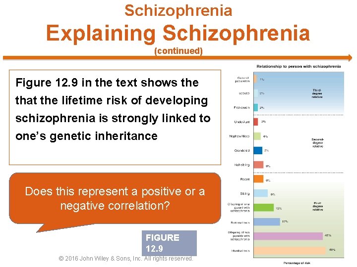 Schizophrenia Explaining Schizophrenia (continued) Figure 12. 9 in the text shows the that the