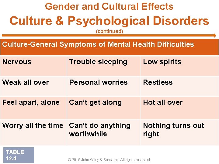 Gender and Cultural Effects Culture & Psychological Disorders (continued) Culture-General Symptoms of Mental Health