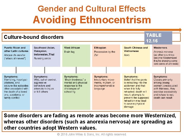 Gender and Cultural Effects Avoiding Ethnocentrism Culture-bound disorders TABLE 12. 16 Some disorders are