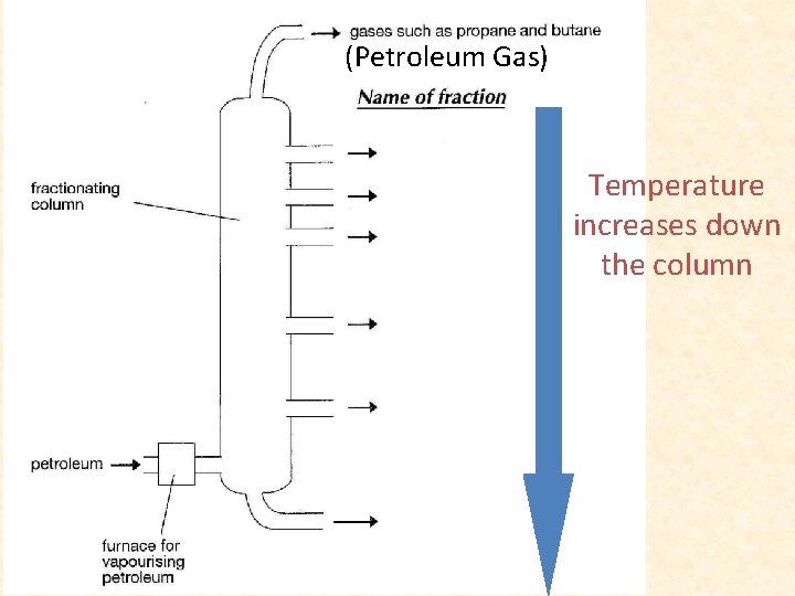 (Petroleum Gas) Petrol Naphtha Kerosene Diesel Lubricants Bitumen Temperature increases down the column (Petroleum Gas) Petrol Naphtha Kerosene Diesel Lubricants Bitumen Temperature increases down the column