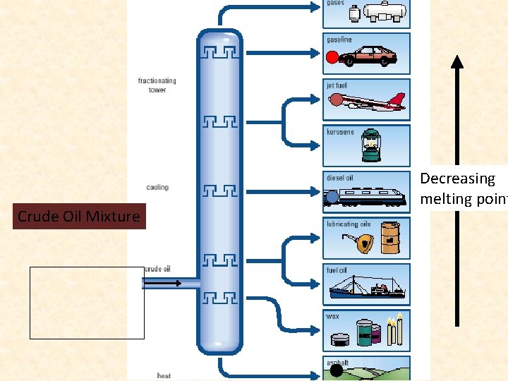 Crude Oil Mixture Decreasing melting point Crude Oil Mixture Decreasing melting point